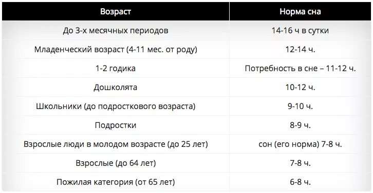 Нормальная Продолжительность сна по возрастам таблица. Таблица Продолжительность сна от возраста. Нормы и Продолжительность сна таблица. Норма сна для возрастов человека.