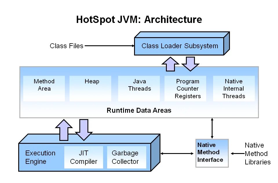 Vm internals