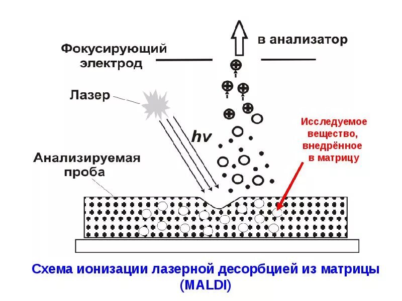 Метода ионизации