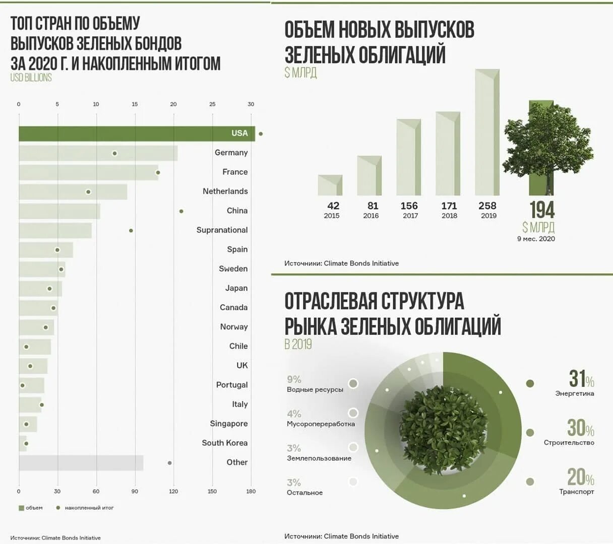 Рынок зеленых облигаций. Отрасли зеленых облигаций. Зеленые облигации в России. Выпуск зеленых облигаций в мире. Выпуск ценных бумаг в рф