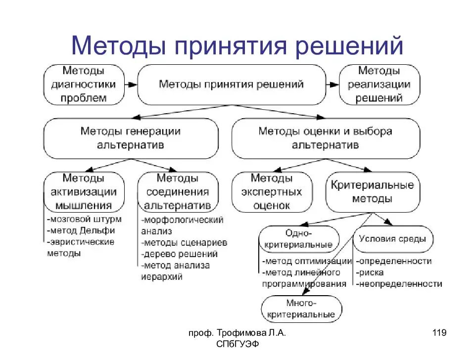 Методы принятия решений этапы принятия решений. Методы принятия управленческих решений схема. Классификация методов принятия управленческих решений. Схемы классификации методов принятия управленческих решений. Назовите основные методы принятия решений.