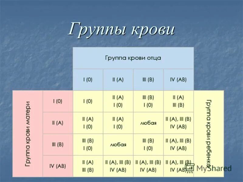 Группа крови. Группы крови человека таблица. Gruppa krova. Группы крови родителей и детей таблица. Третья положительная группа крови совместимость