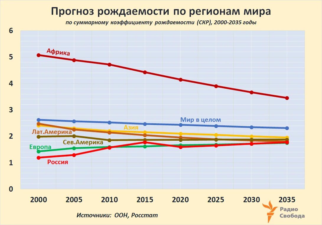 Смертность и экономическое развитие. График рождаемости в мире. Рождаемость в мире по странам. Коэффициент рождаемости и смертности в мире. Коэффициент рождаемости по странам.