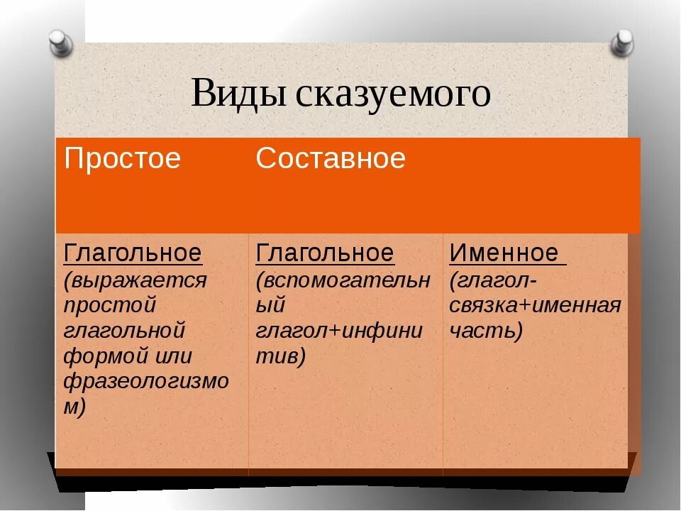 Оба сказуемые простые глагольные. Виды сказуемых. Простое глагольное сказуемое и составное глагольное сказуемое. Виды сказуемого простое составное именное составное глагольное. Типы сказуемых простое глагольное сказуемое.