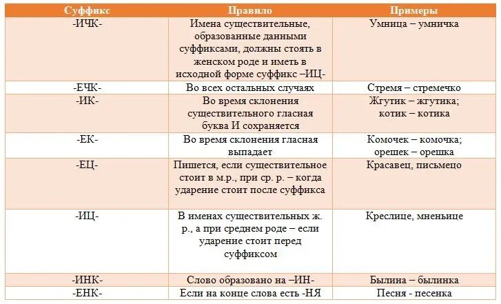 8 правописание суффиксов. Написание суффиксов существительных. Правописание суффиксов существительных таблица. Суффиксы существительных правила. Правописание суффиксов существительных.