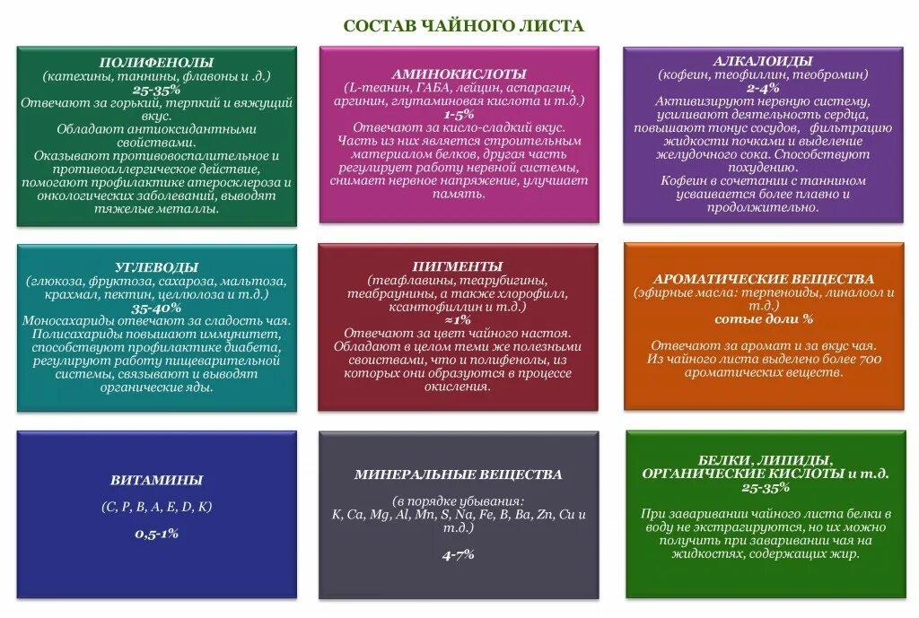 Минусы кофе. Содержание микроэлементов в кофе. Химический состав чая. Состав натурального кофе. Кофеин усваивается.