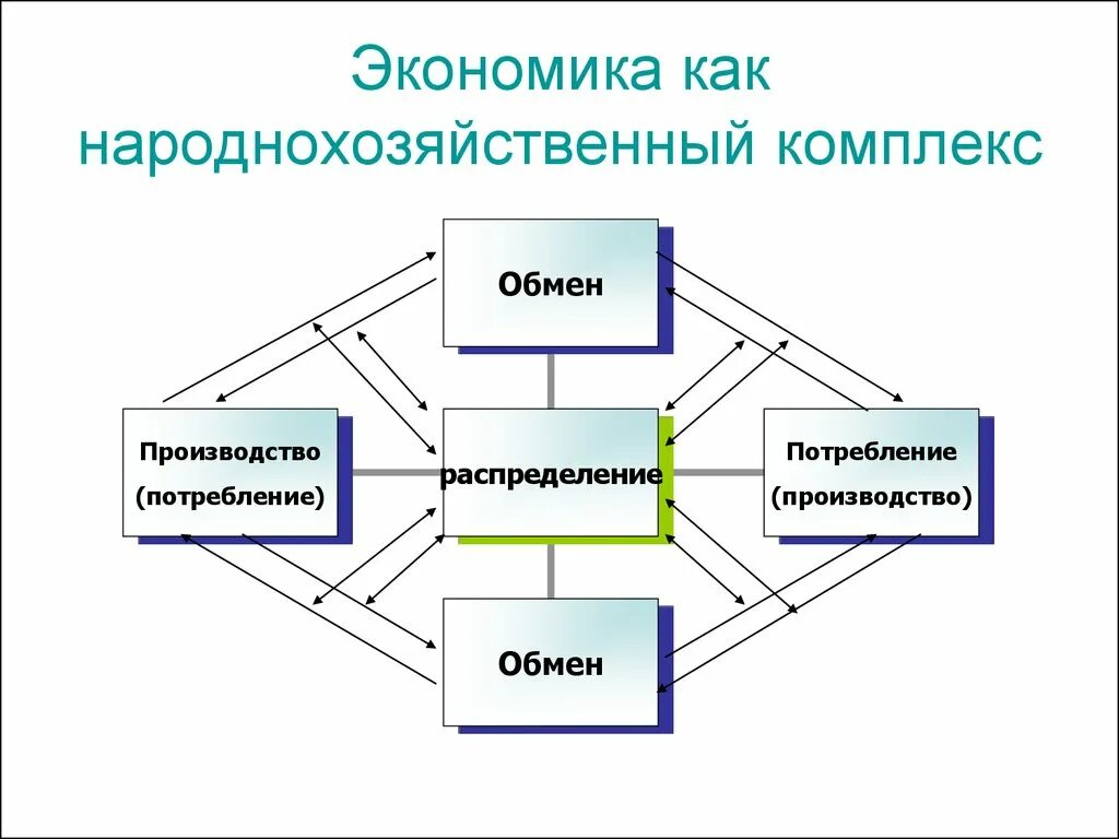 Изучает производство обмен. Схема народнохозяйственного комплекса. Обмен это в экономике. Структура народнохозяйственного комплекса. Обмен в структуре экономики.