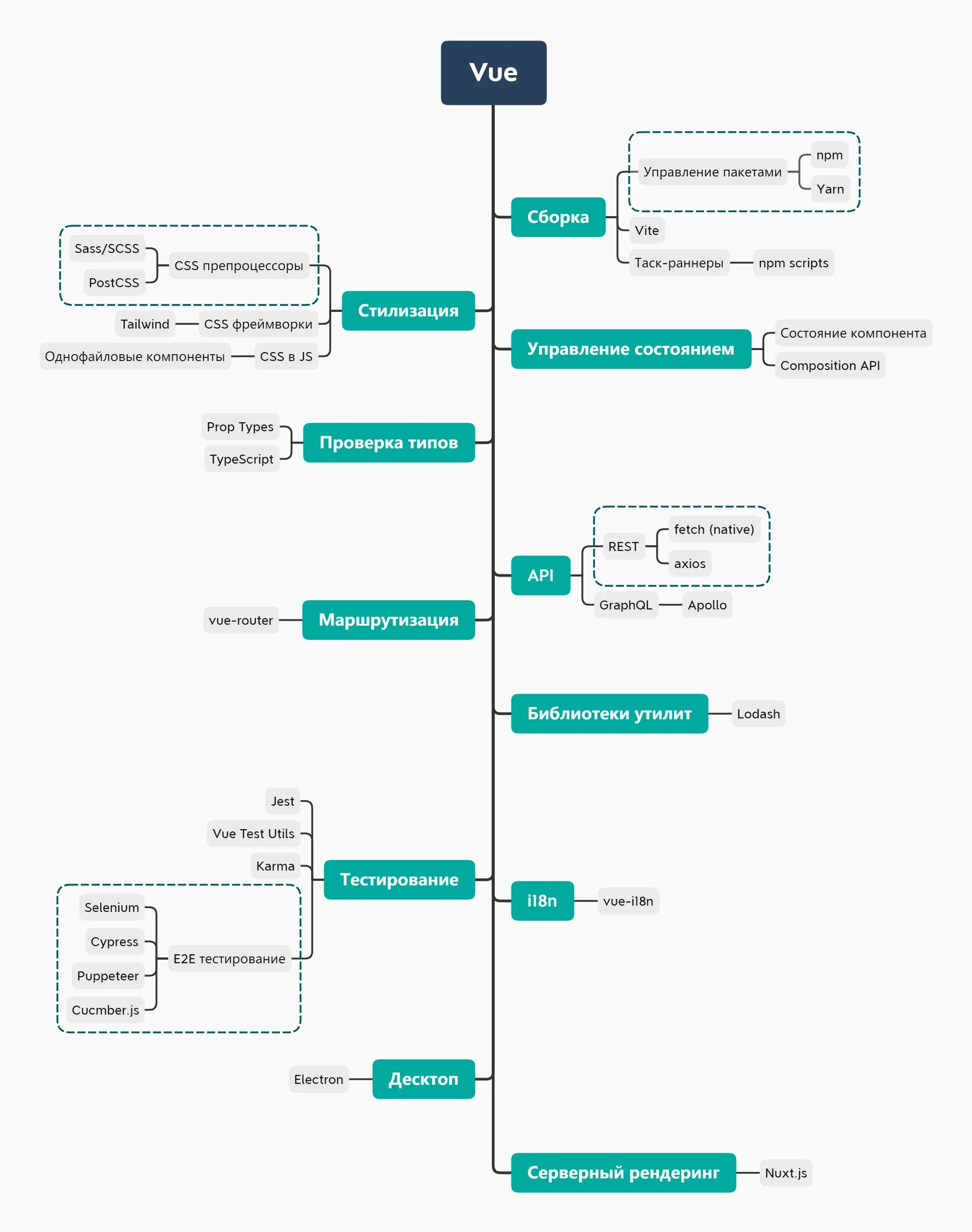 Что должен знать фронтенд разработчик. Дорожная карта изучения js. дорожная карта js разработчика. javascript дорожная карта 2025. дорожная карта frontend разработчика.