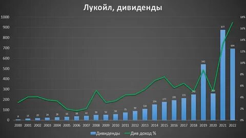 дивиденды лукойл в 2024 году