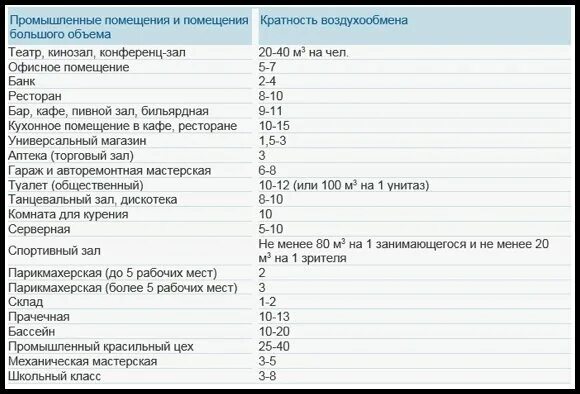 Норма воздухообмена. Кратность воздухообмена вентиляции. кратность воздухообмена приток и вытяжка. таблица кратности воздухообмена в жилых помещениях. вентиляция электрощитовой кратность воздухообмена.
