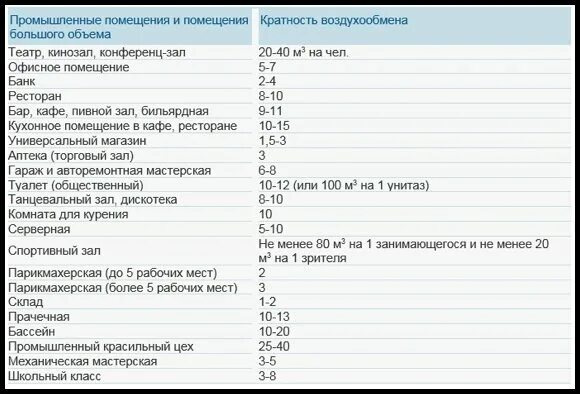 Объем воздухообмена в помещении. Кратность воздухообмена вентиляции. Кратность воздухообмена приток и вытяжка. Таблица кратности воздухообмена в жилых помещениях. Вентиляция электрощитовой кратность воздухообмена.