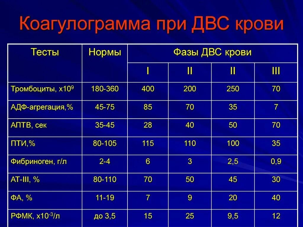 Коагулограмма что это за анализ у мужчин. Коагулограмма таблица норма у взрослых. Расшифровка коагулограмма коагулограмма крови. Коагулограмма показатель ПТВ расшифровка. Норма коагулограммы крови у женщин.