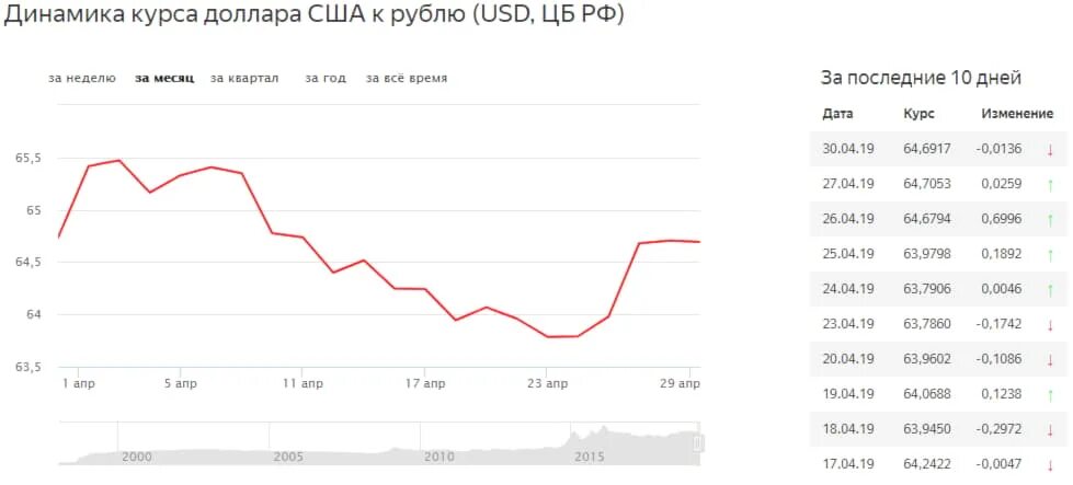 Курс цб cny на сегодня. Курс евро ЦБ на завтра. Курс доллара на май 2022. Курс доллара к рублю в апреле 2019. ВТБ курс юаня.