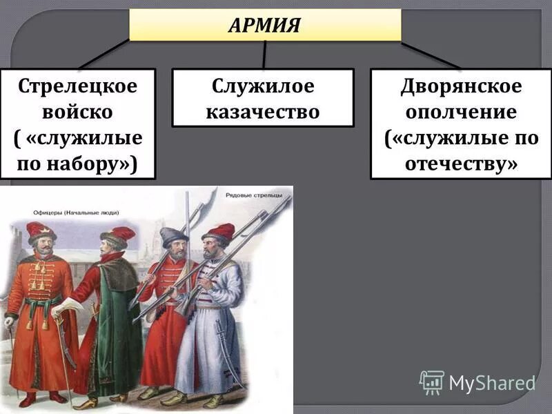 Первое постоянное войско 1550. Стрелецкое войско Ивана Грозного. Армия Стрелецкое войско Дворянское ополчение. Дворянское ополчение Ивана Грозного.