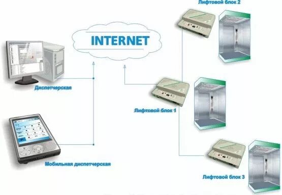 Диспетчерский комплекс Обь для лифтов. Обь диспетчеризация лифтов 7.2 схема. Обь 7 диспетчеризация лифтов схема. Обь диспетчеризация лифтов 7.2 схема подключения. Комплекс обь