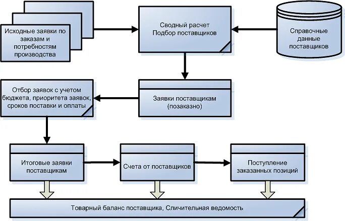 Структура отдела снабжения на предприятии пример. Процесс снабжения. Схема работы отдела снабжения. Функциональный цикл логистики снабжения. Схема работы отдела снабжения предприятия.