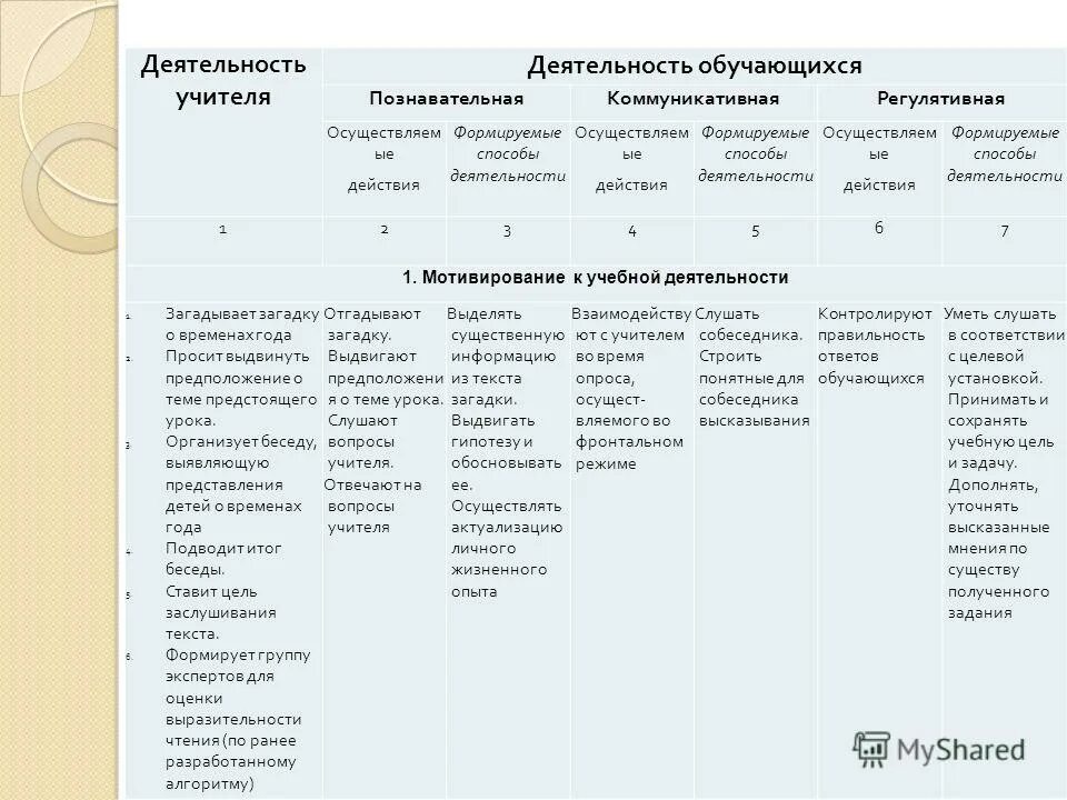 Формы и приемы коммуникативной деятельности учащихся. Познавательная деятельность осуществляемые действия на уроке. Когнитивные ууд это. Познавательные ууд. Деятельность учащихся на уроке.