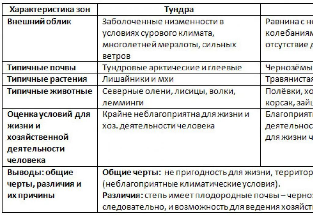 Сравнение тундры и степи. Сравнительная характеристика тундры и степи. Сходства и различия тундры и степи. Тундра сравнительная характеристика. Характеристика зон.