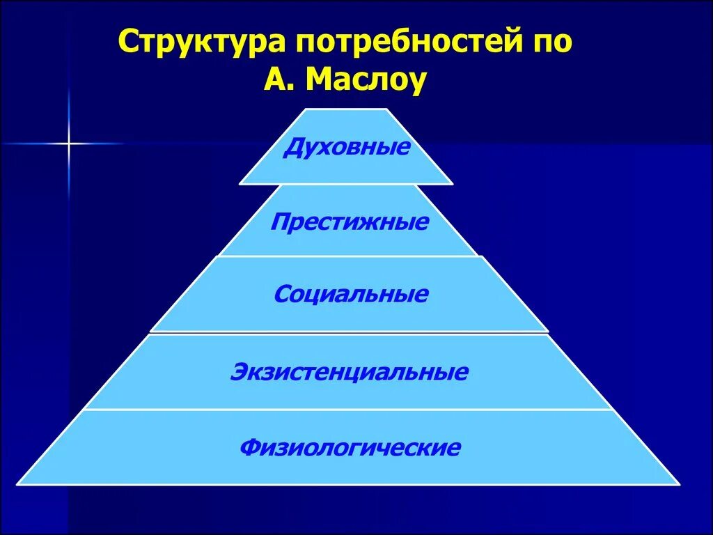 Структура потребностей человека. Структура потребностей Маслоу. Структура потребностей по а.масло. Пирамида Маслоу духовные потребности престижные. Структура потребностей гражданского общества