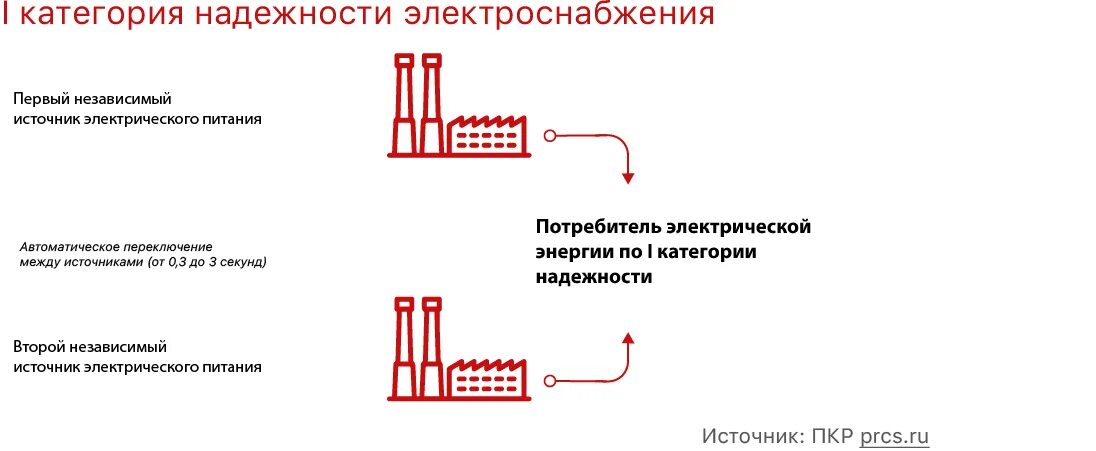 Схема 1 категории надежности электроприёмников. Потребители 1 категории электроснабжения. Категории надёжности электроснабжения потребителей примеры. Категория надежности электроснабжения 1 2 3. Особая группа первой категории электроснабжения