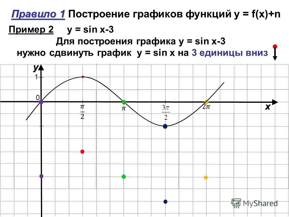 Y sin x 3 постройте график