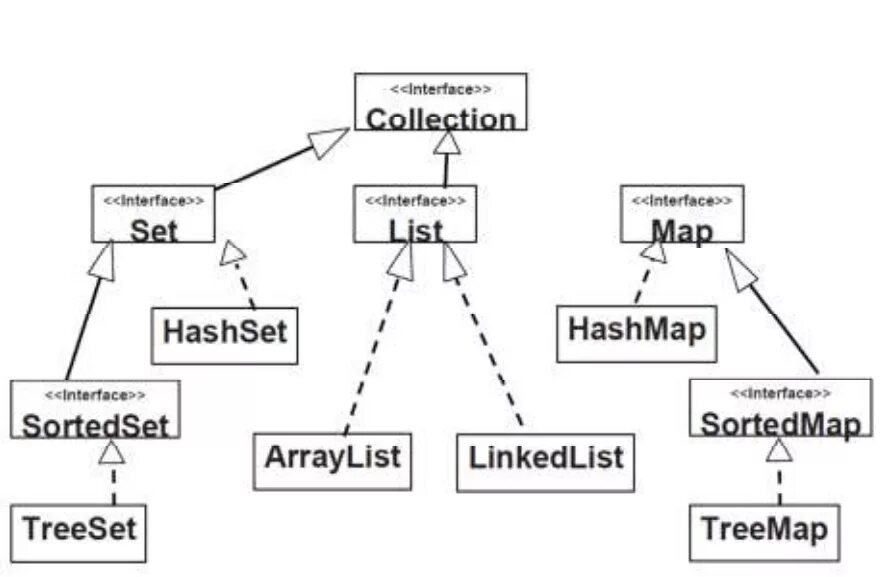 Java collections Framework иерархия. Иерархия collection. Коллекция Set java. Структуры данных java.