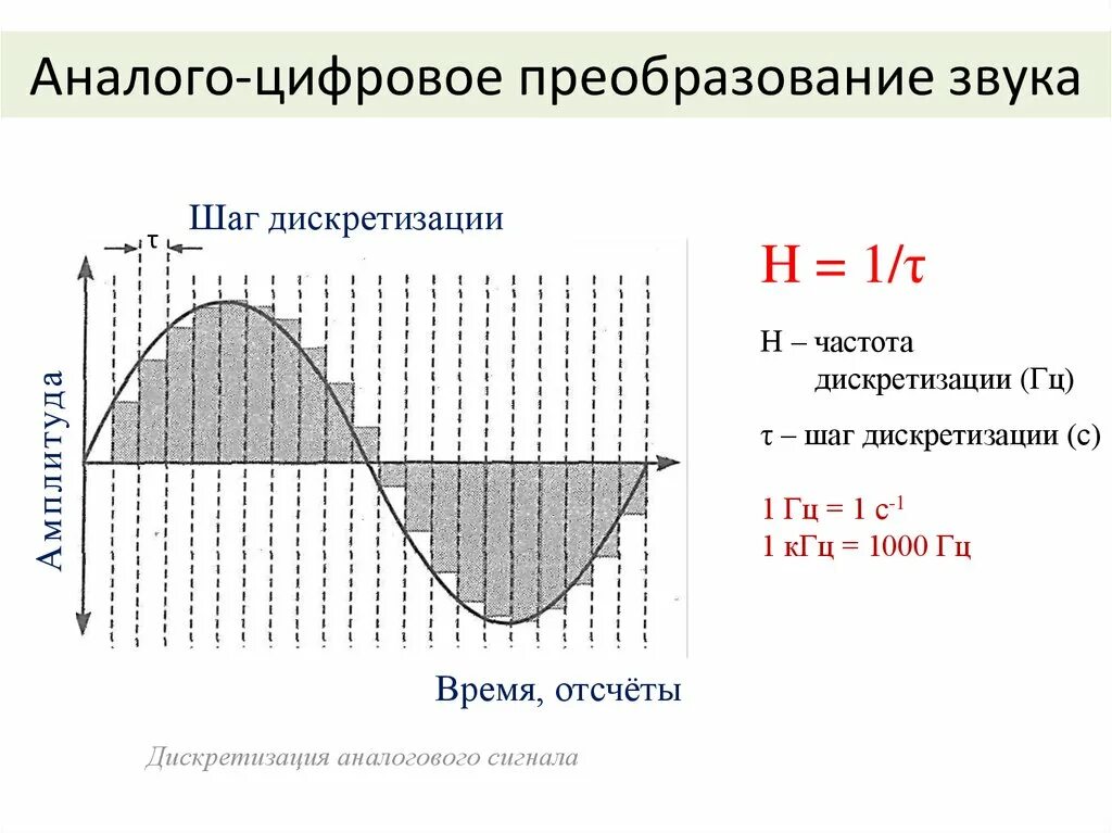 Преобразование частоты сигналов. Аналого цифровое преобразование звука. Частота дискретизации аналого цифрового преобразователя. Формула для расчета частоты дискретизации. Частотные преобразования звука.