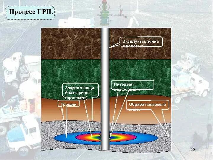 Грп пласта. Гидравлический разрыв пласта ГРП. Гидроразрыв пласта оборудование. Технология проведения гидроразрыва пласта. Гидродинамический разрыв пласта.