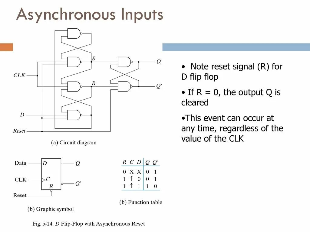 Asynchronous reset Flip-Flop. D Flip Flop with Set reset схема. D Flip Flop счетчик. Asynchronous RS Flip Flop.