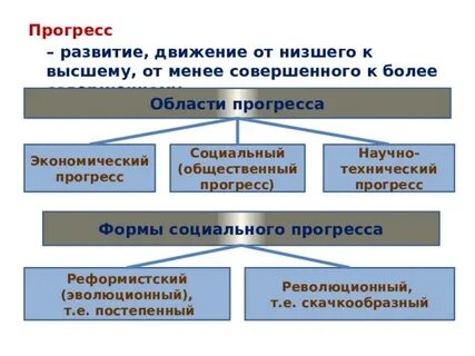 Технический и социальный прогресс