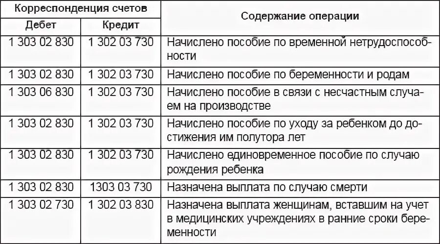 Проводки начисления заработной платы в бюджетном учреждении. Счёт 303.06 в бюджетном учете проводки. Проводки по заработной плате в бюджетном учреждении. Проводки в бюджете по заработной плате. Учет расчетов в бюджетном учреждении