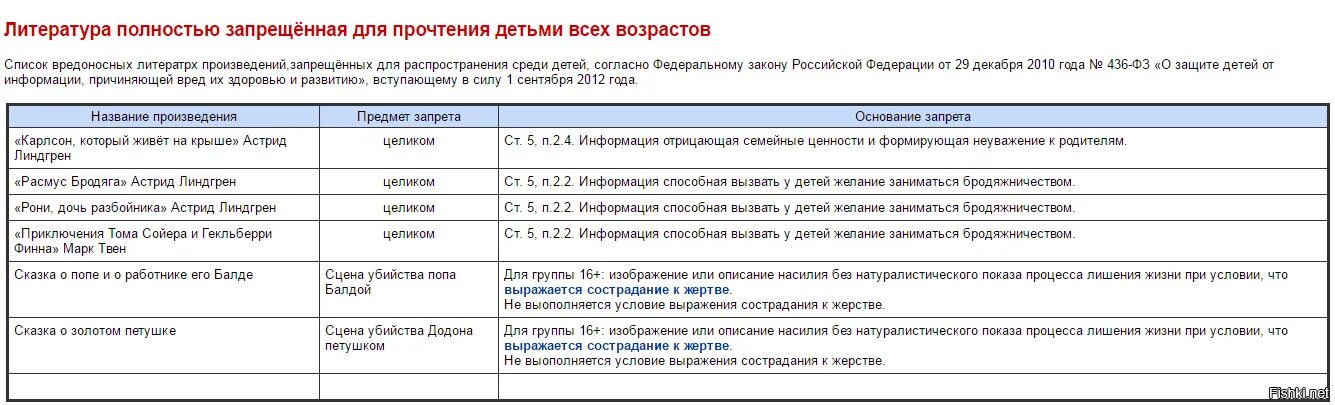 Список запрещенной литературы. Перечень запрещенных выражений. Список литературы медицина. Запрещённая литература в россии список. Список запрещенных книг.