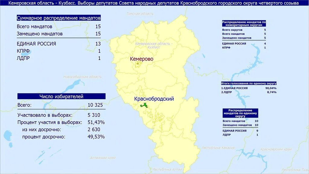 Результаты выборов в кемеровской области. Результаты голосования в Кемеровской области. Одномандатные округа на выборах в Госдуму 2021. Предварительные Результаты выборов. Предварительные итоги голосования 2021.