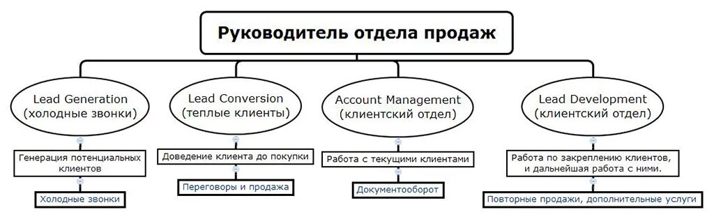 Задачи руководителя отдела продаж. Задачи директора отдела продаж. Обязанности руководителя отдела продаж. Функционал руководителя отдела продаж.