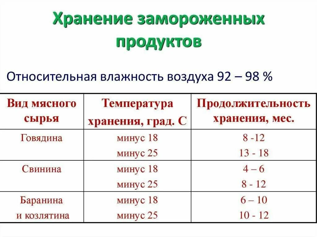 Какая температура в бытовых морозильных камерах. Срок хранения замороженного мяса. при какой температуре замораживать мясо в морозильной камере. оптимальная температура хранения замороженного мяса. срок хранения замороженных полуфабрикатов санпин.