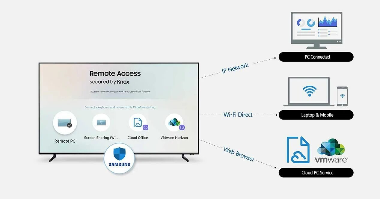 Устройство телевизора самсунг. Smart TV PC Remote ноутбук. Remote access. Remote access на телике. Computer connect to Samsung TV.