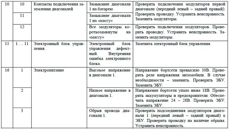 Fmi 5 ошибка камаз. Коды ошибок АБС КАМАЗ 43118. Коды ошибок КАМАЗ 43118 расшифровка. Коды ошибок КАМАЗ 65115 евро 5 двигатель КАМАЗ. Коды ошибок КАМАЗ 6520 евро 5.