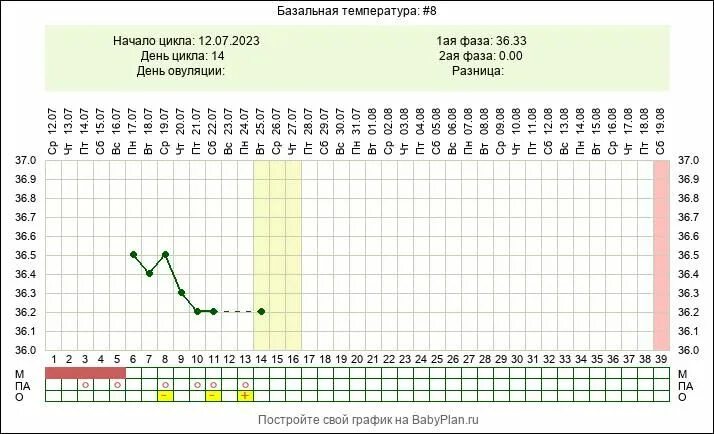 Всю вторую фазу БТ 36.9. После овуляции как можно что девочка была. Может ли на 6 день после месячных быть овуляция. Может ли во время месячных быть овуляция