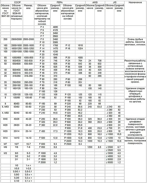 Наждачка зернистость р150. Наждачная бумага р240 зернистость. Таблица абразивности наждачной бумаги. Шлифовальная бумага зернистость таблица р100.