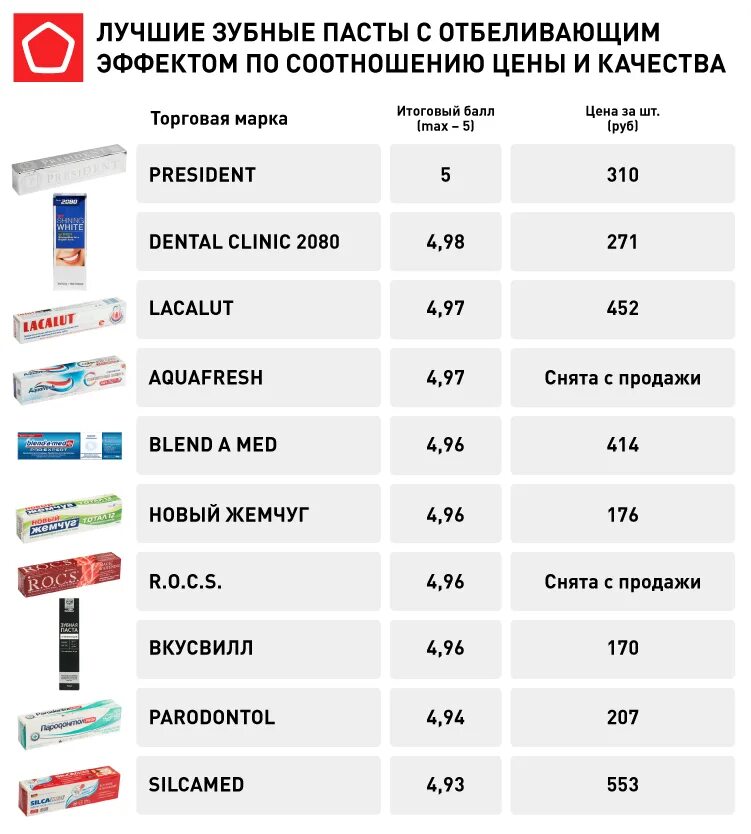 Качественная зубная паста. Известные марки зубных паст. Популярные зубные пасты. Торговые марки зубных паст. Какую пасту лучше купить