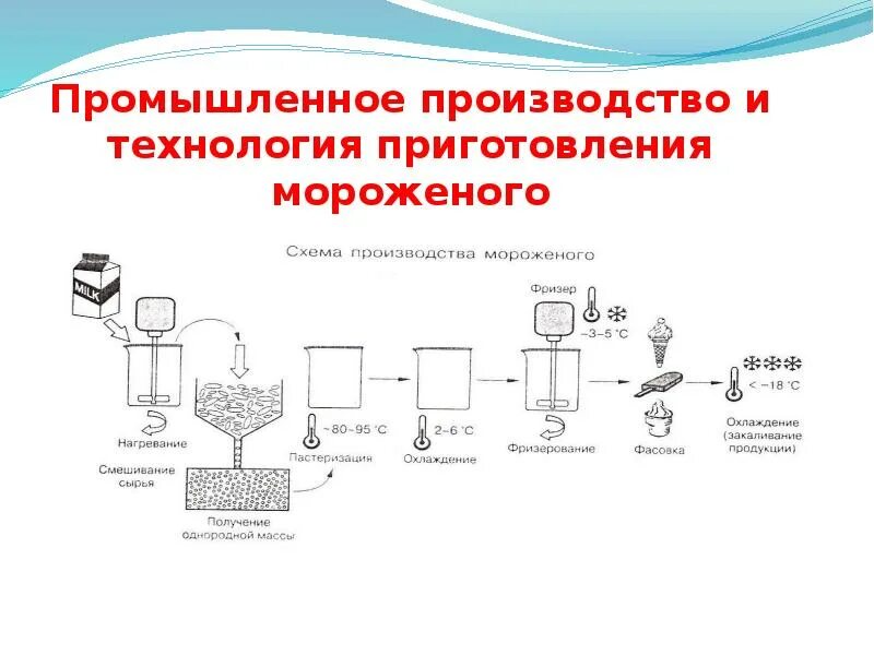 Технологическая схема производства мороженого пломбир. Машинно-аппаратурная схема линии производства мороженого. Технологическая схема приготовления мороженого. Схема производства мороженого. Схема производства мороженого.