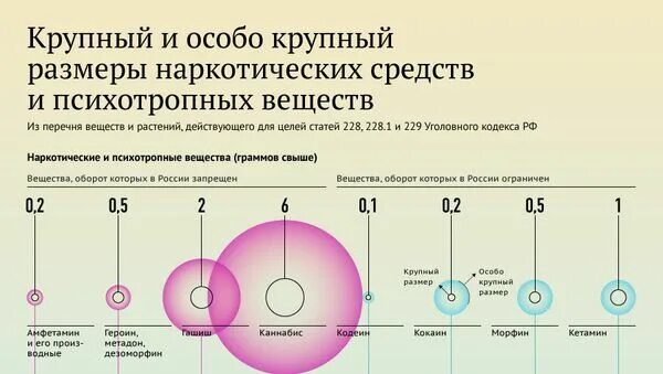 Крупный размер по ук сколько. Таблица наркотических веществ УК РФ. Таблица весов наркосодержащих веществ 2021. Крупный и особо крупный размер наркотиков. Крупный особо крупный размер.