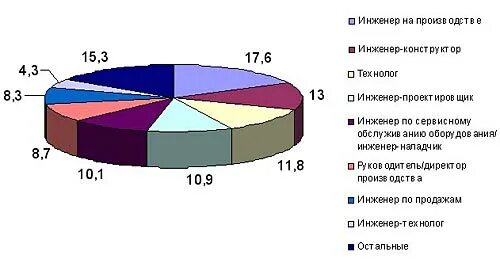 Востребованность профессии инженер. Востребованные профессии инженеров. Востребованные профессии диаграмма. Востребованности профессии диаграмма инженер.
