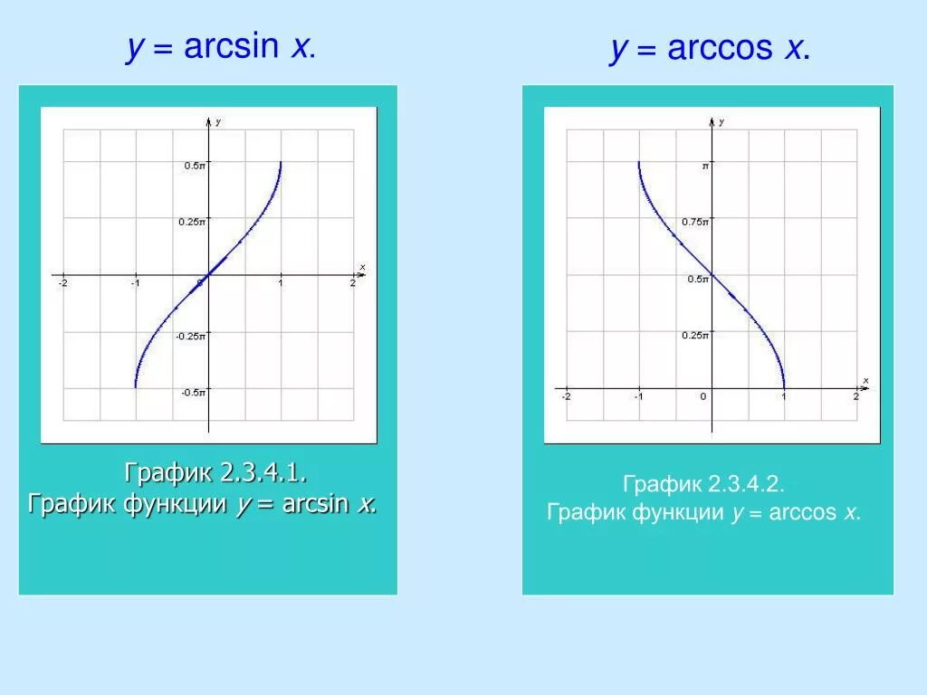 График функции y=arccosx. График функции y arcsin x. Функция арксинуса и арккосинуса. Графики функций арксинус.