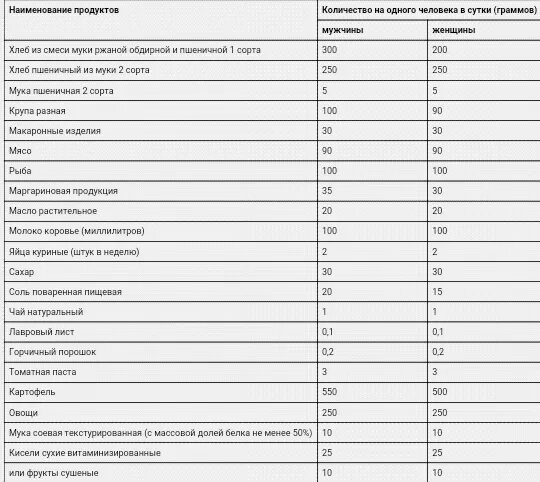 Перечень продуктов для заключенных. Норма питания заключенных. Питание в изоляторе временного содержания. Нормы питания осужденных. Норма питания заключенных.