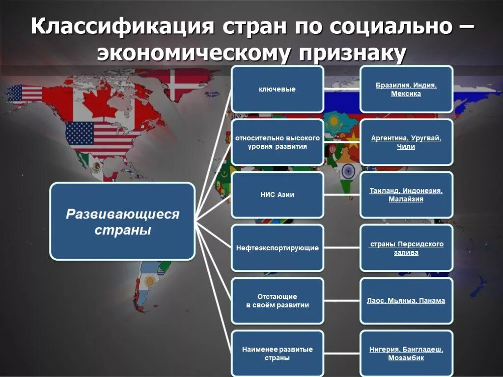 Уровень социально экономического развития россии география. Классификация развивающихся стран.