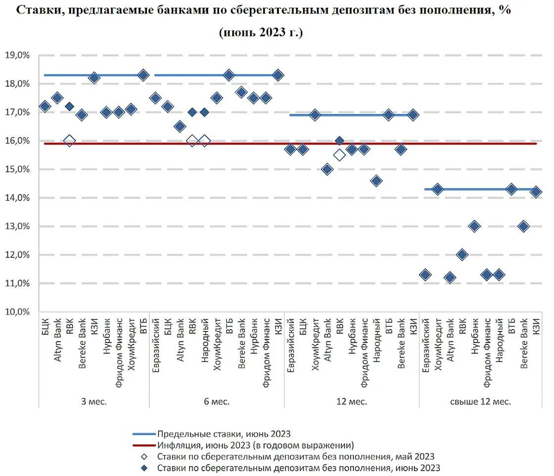 Процентная ставка по вкладам в 2023