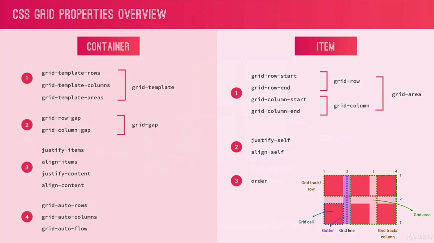 Grid template areas. Шпаргалка по grid. display grid css шпаргалка. шпаргалка по grid css. сетка grid css.