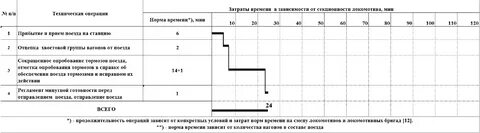 Время простоя вагонов