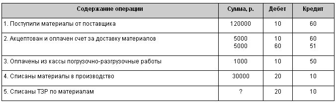 Сумма операции включая. Списаны транспортно-заготовительные расходы по материалам проводка. Списана сумма ТЗР проводка. Транспортно-заготовительные расходы проводка. Списаны ТЗР по материалам переданным в производство проводка.